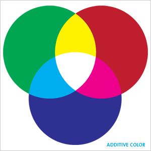 Additive Color Figure