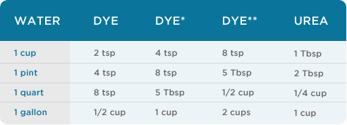 Water to Dye to Urea Table