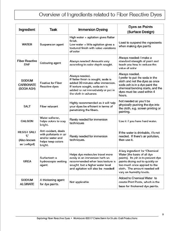 Exploring Fiber Reactive Dyes