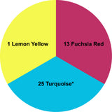 Pie chart divided into three sections: Cyan, Magenta, and Yellow primaries