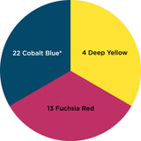 Dharma Trading Fiber Reactive Procion Dye Alternate Primaries #2 themed color wheel with colors labeled #22 Cobalt Blue, #4 Deep Yellow, and #13 Fuchsia Red.