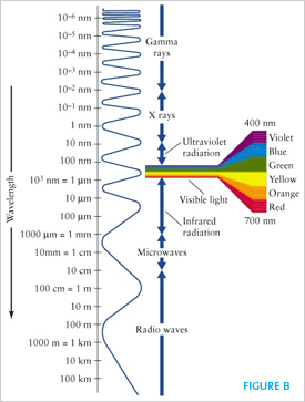 Wavelength Figure